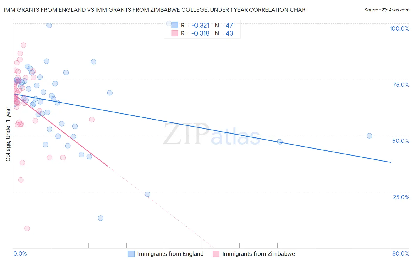 Immigrants from England vs Immigrants from Zimbabwe College, Under 1 year