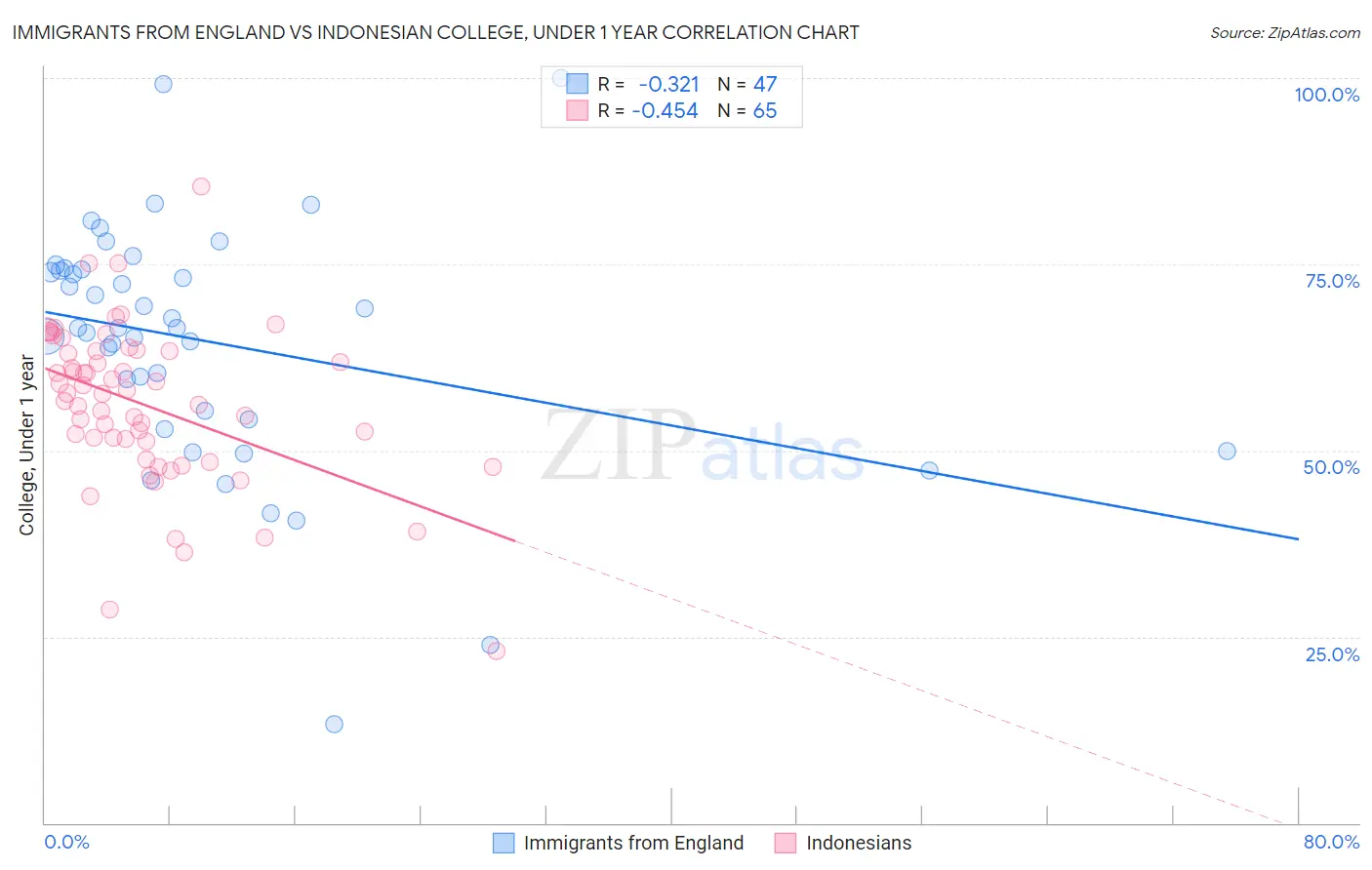 Immigrants from England vs Indonesian College, Under 1 year
