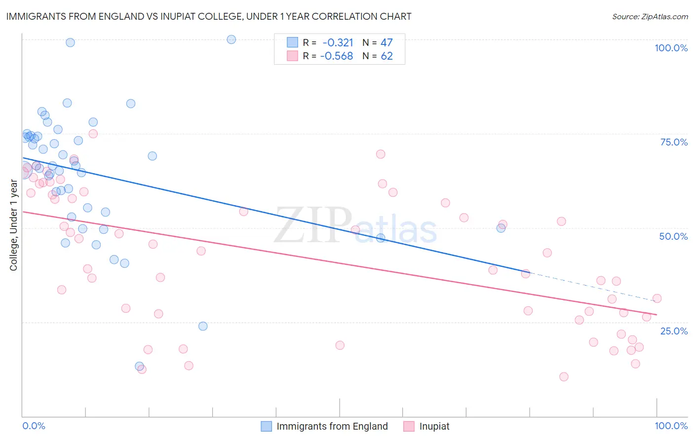 Immigrants from England vs Inupiat College, Under 1 year