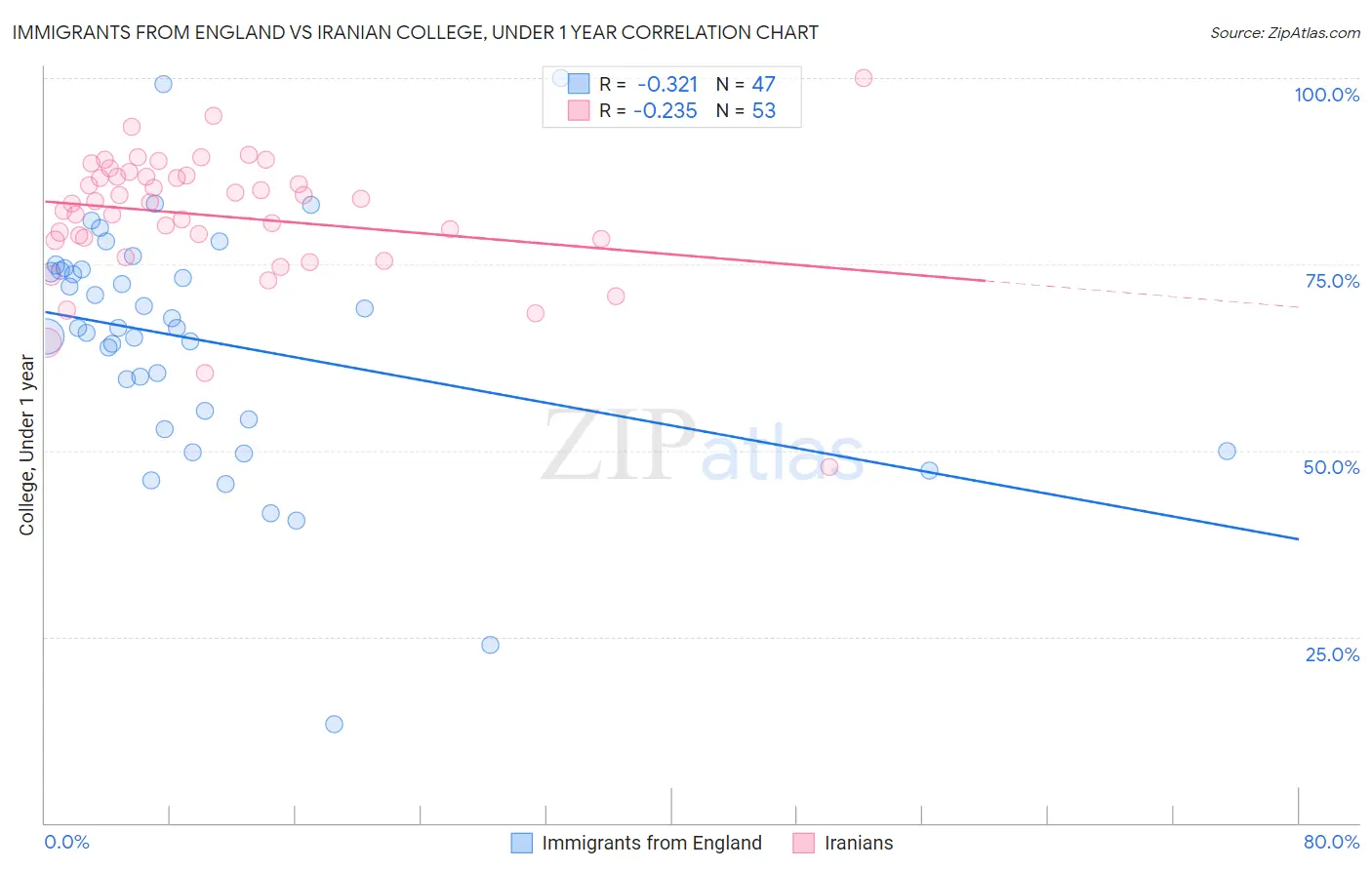 Immigrants from England vs Iranian College, Under 1 year