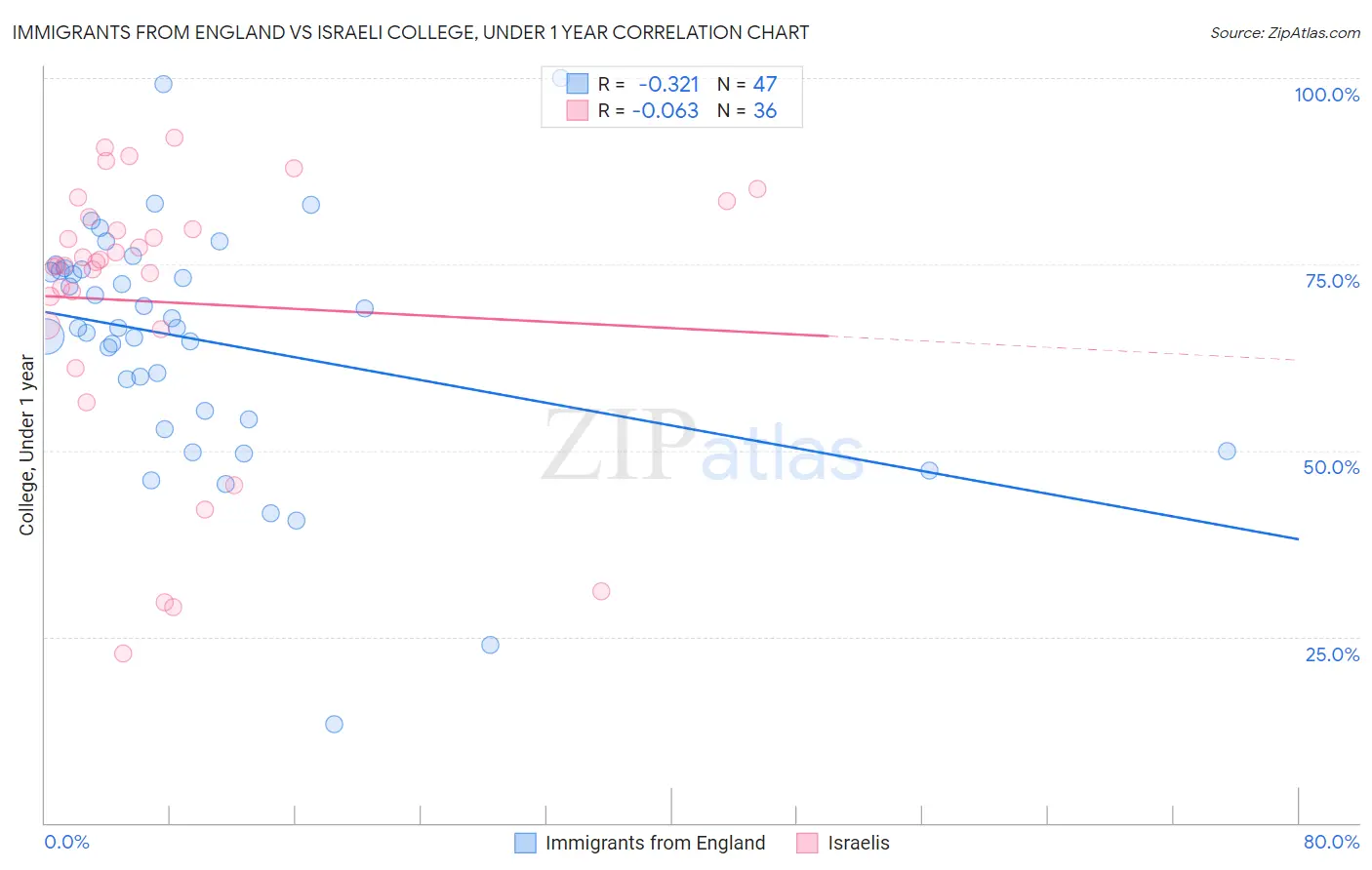 Immigrants from England vs Israeli College, Under 1 year