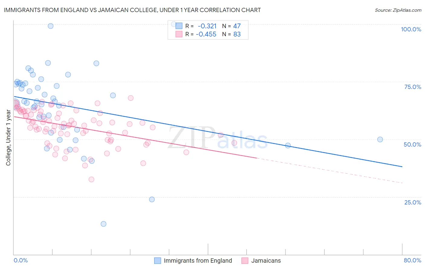 Immigrants from England vs Jamaican College, Under 1 year