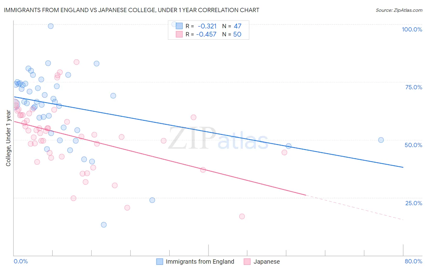 Immigrants from England vs Japanese College, Under 1 year