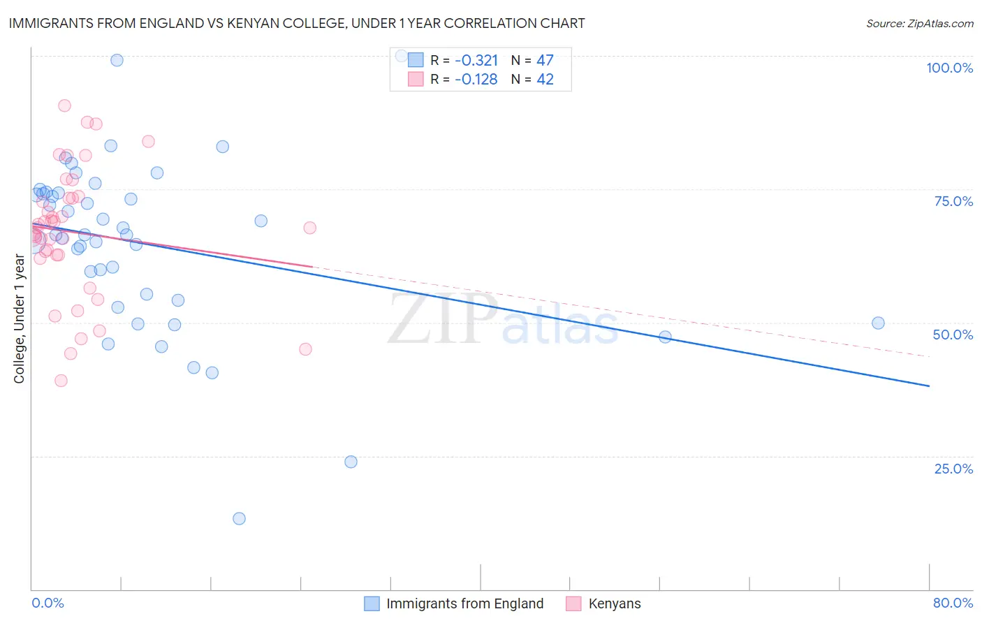 Immigrants from England vs Kenyan College, Under 1 year