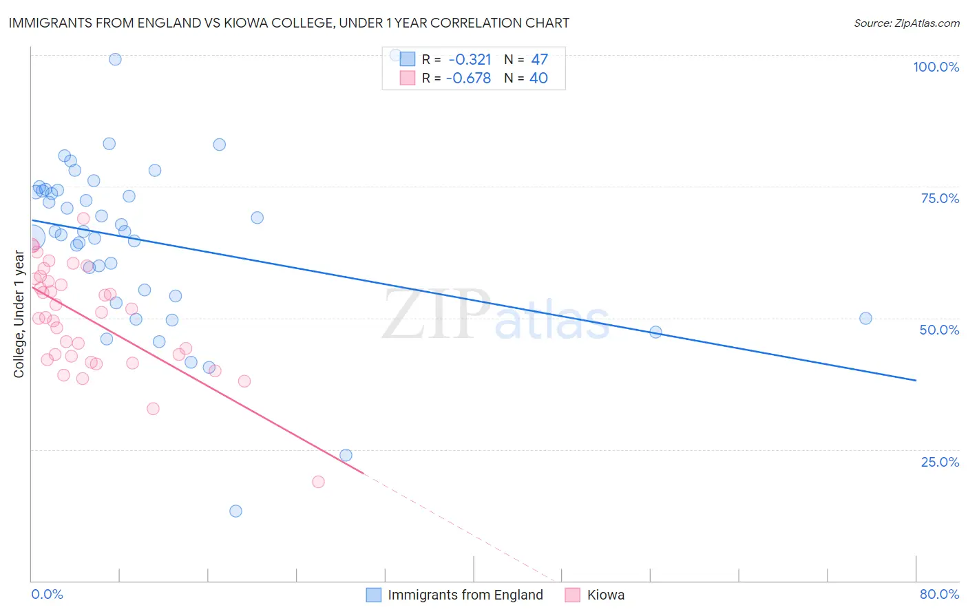 Immigrants from England vs Kiowa College, Under 1 year