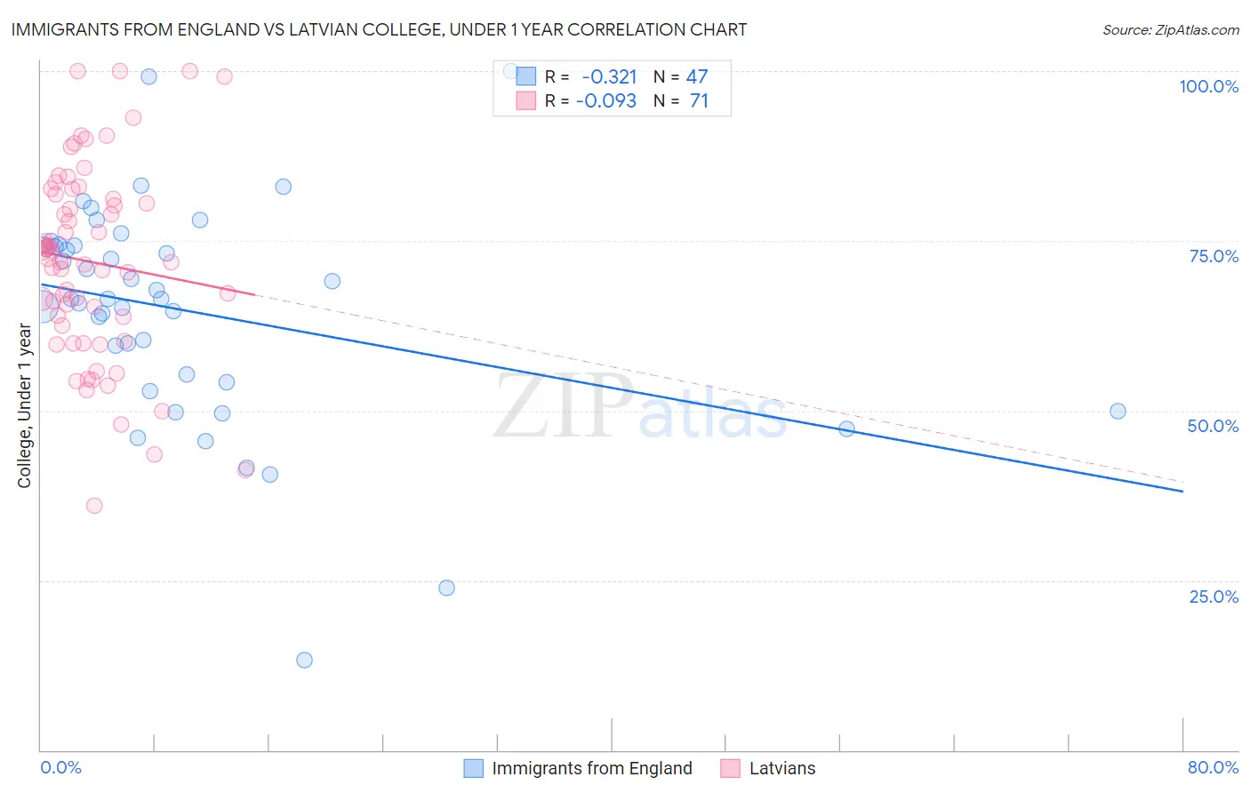 Immigrants from England vs Latvian College, Under 1 year