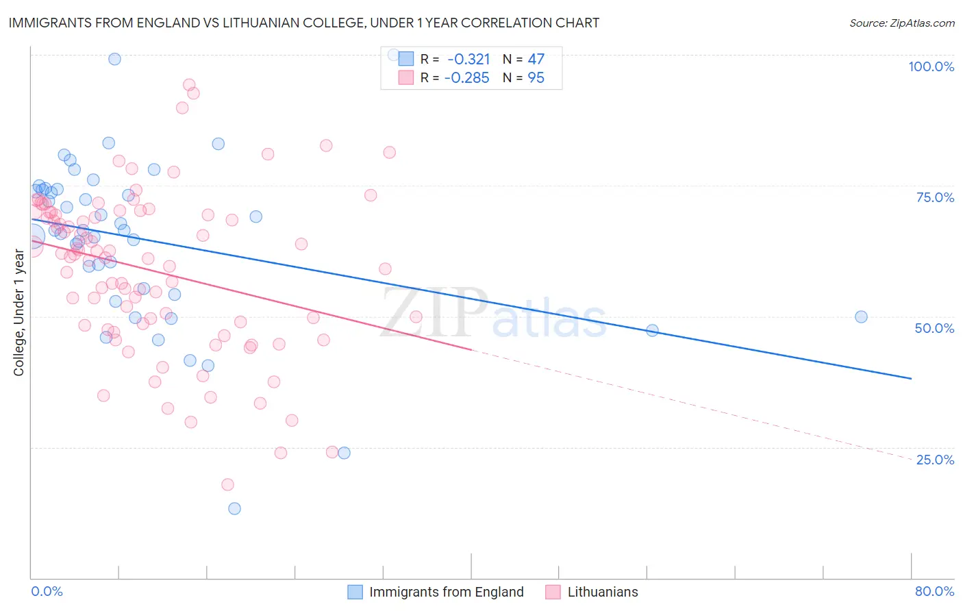 Immigrants from England vs Lithuanian College, Under 1 year