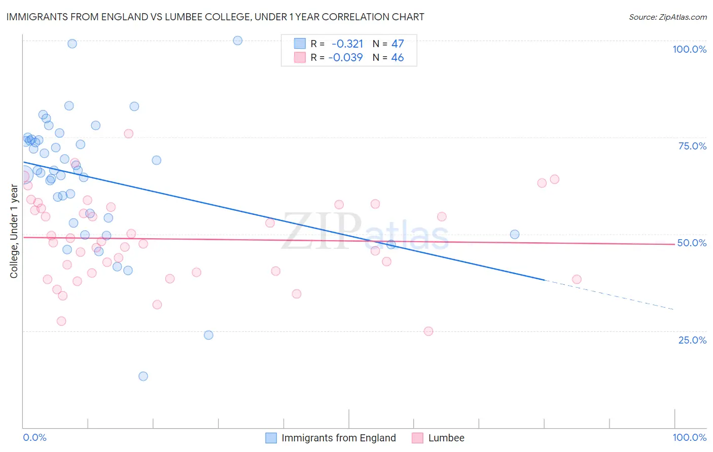 Immigrants from England vs Lumbee College, Under 1 year