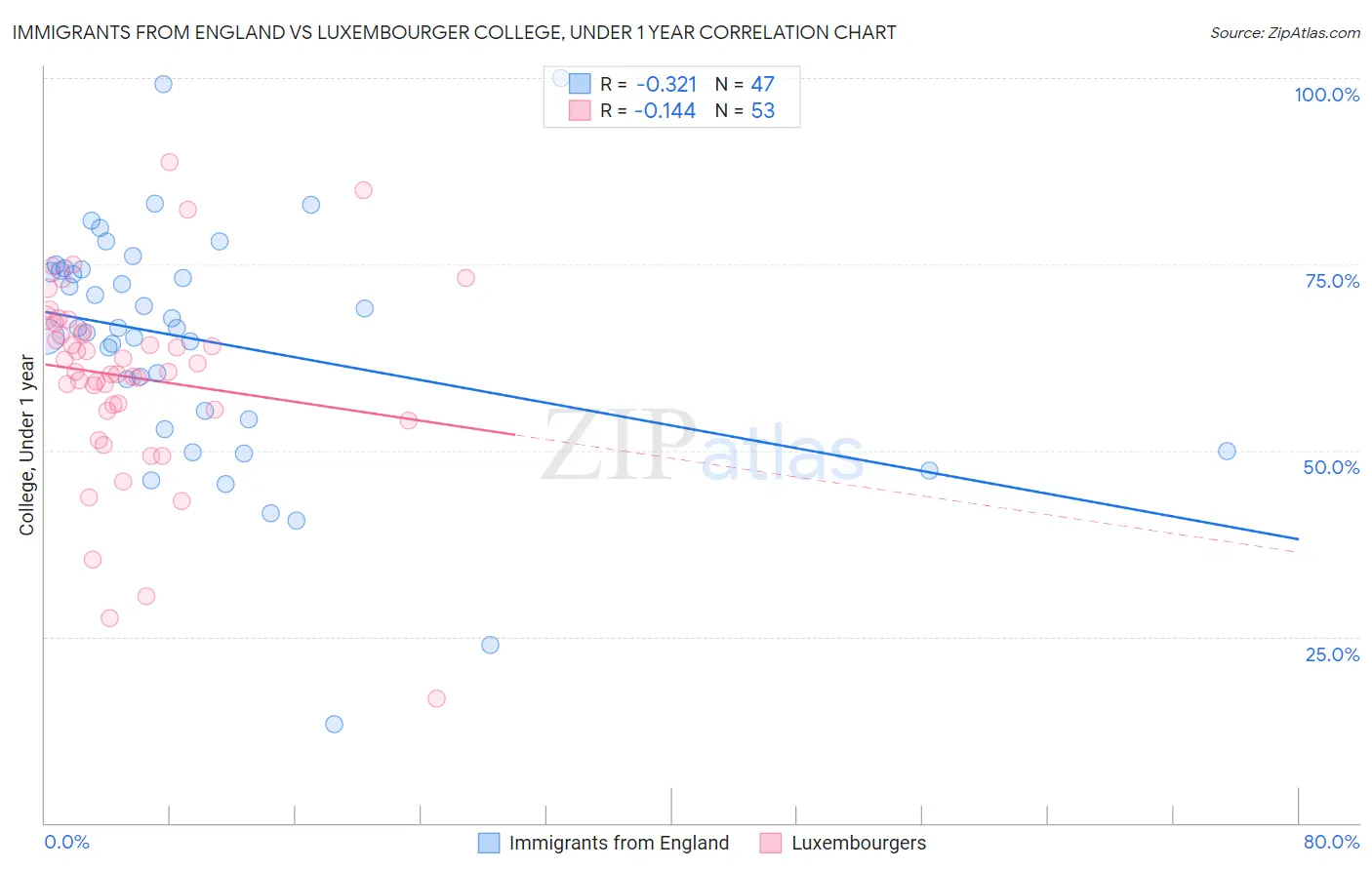 Immigrants from England vs Luxembourger College, Under 1 year