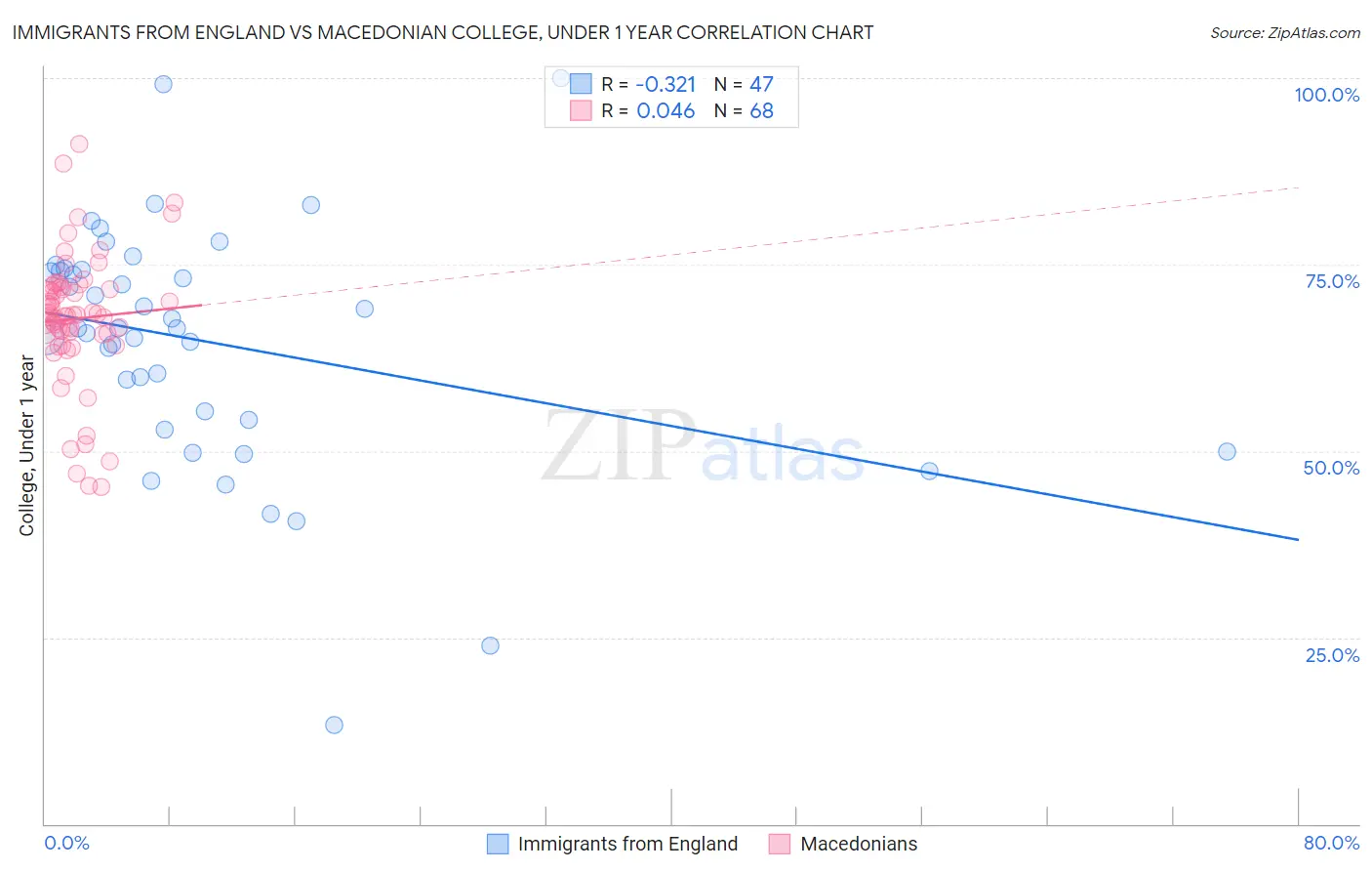 Immigrants from England vs Macedonian College, Under 1 year