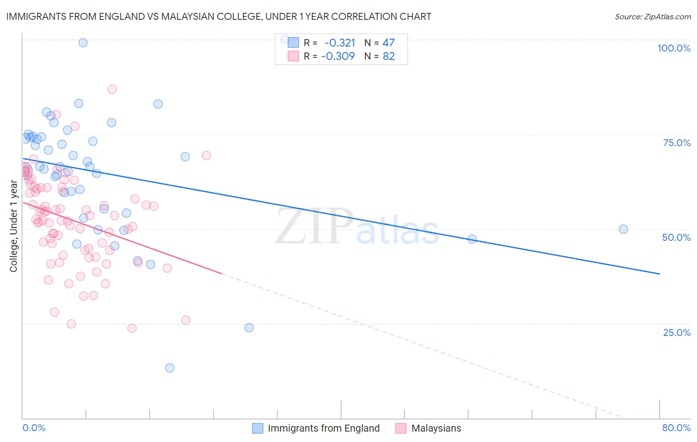 Immigrants from England vs Malaysian College, Under 1 year
