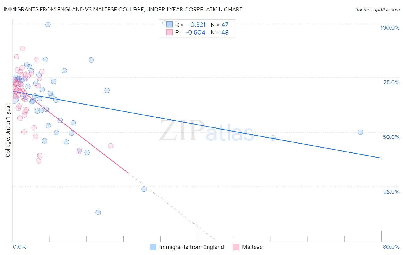 Immigrants from England vs Maltese College, Under 1 year