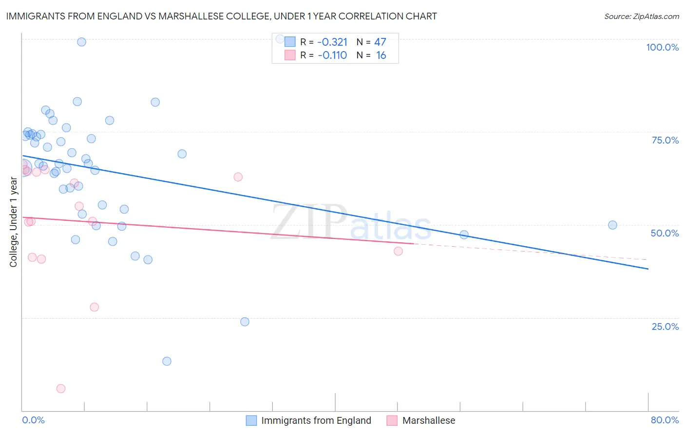 Immigrants from England vs Marshallese College, Under 1 year