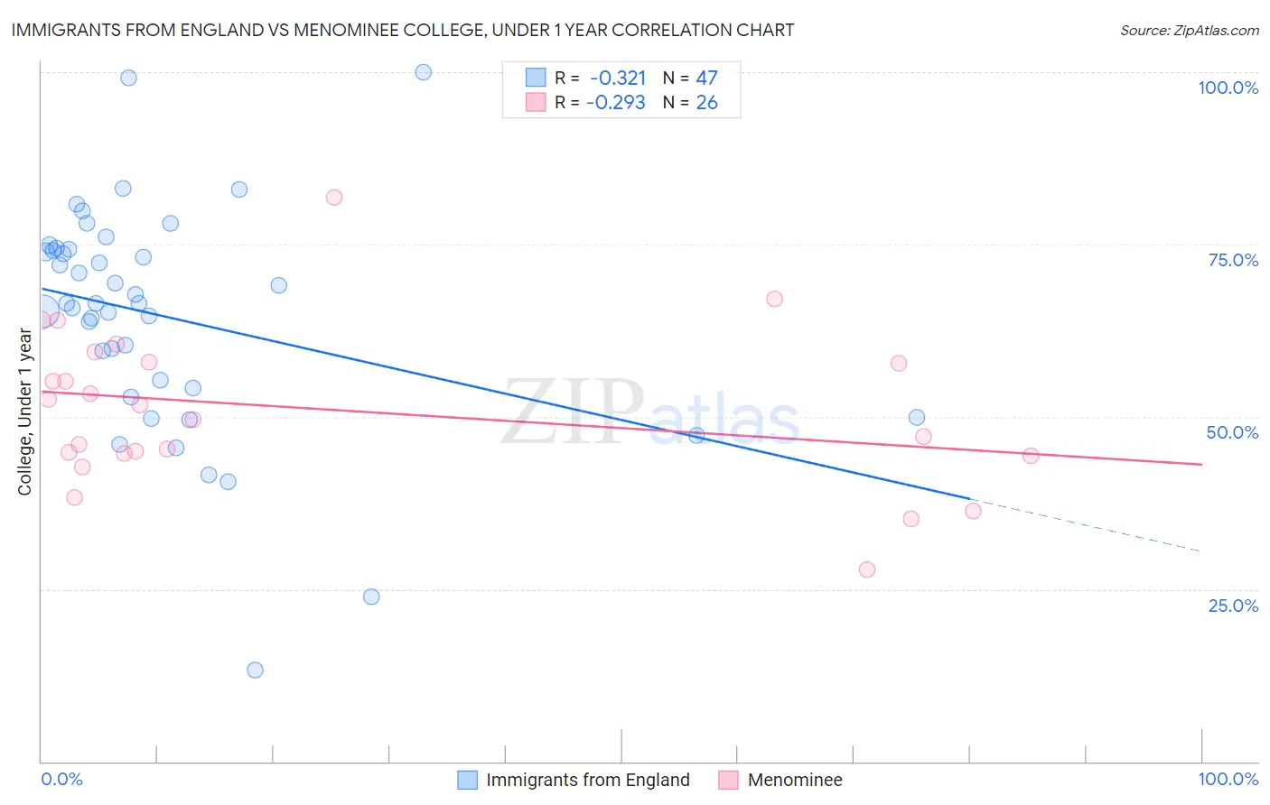 Immigrants from England vs Menominee College, Under 1 year