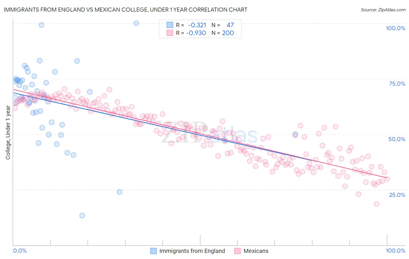 Immigrants from England vs Mexican College, Under 1 year