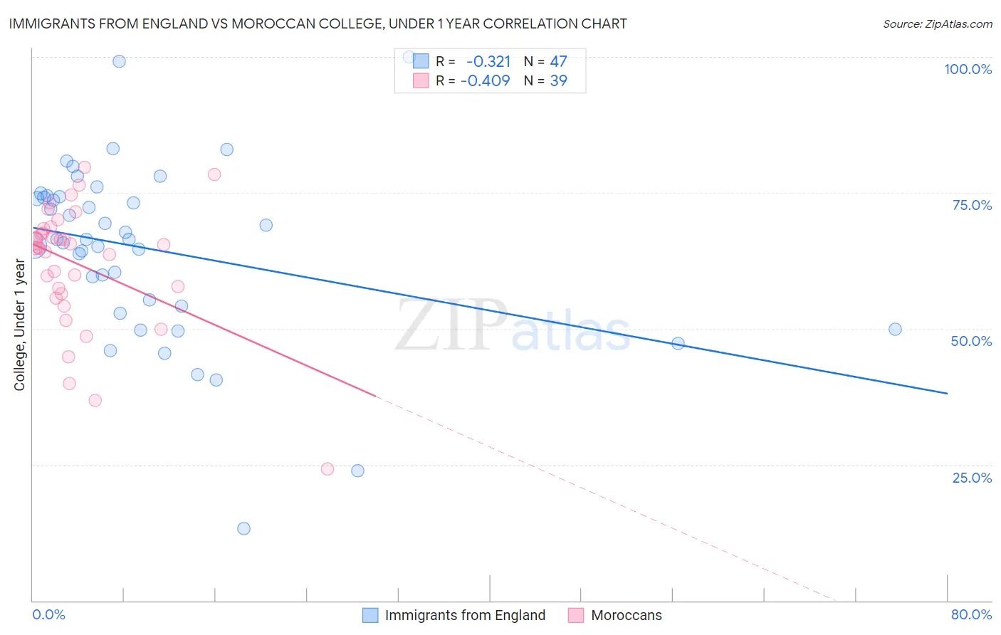 Immigrants from England vs Moroccan College, Under 1 year