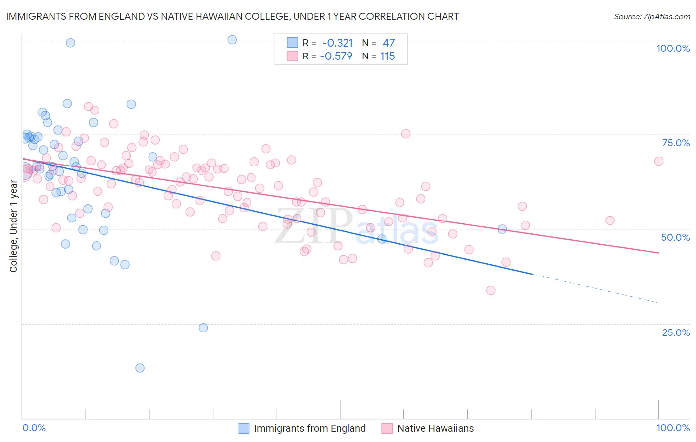 Immigrants from England vs Native Hawaiian College, Under 1 year