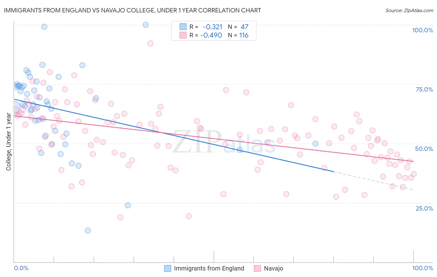 Immigrants from England vs Navajo College, Under 1 year