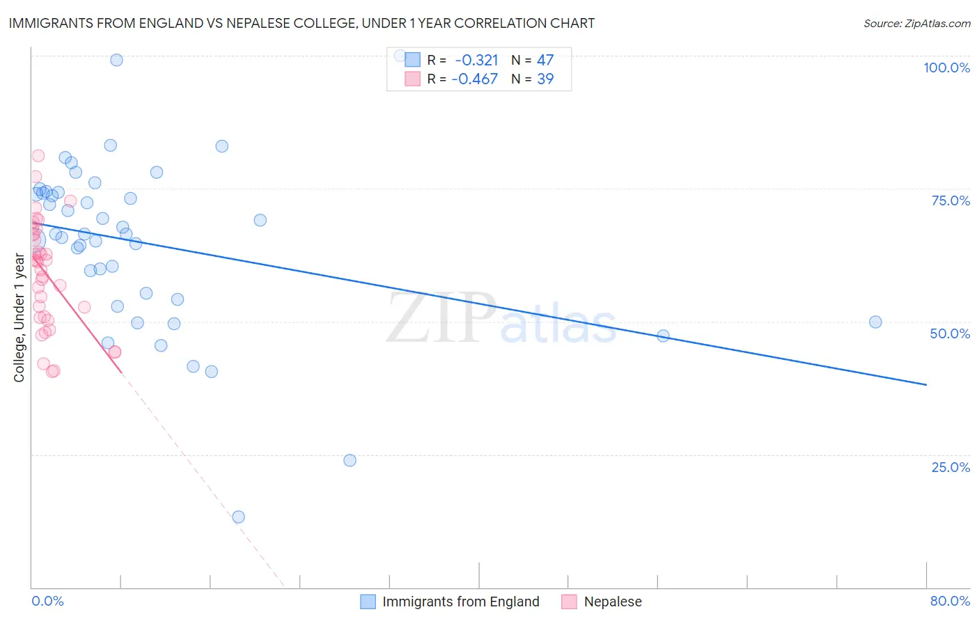 Immigrants from England vs Nepalese College, Under 1 year