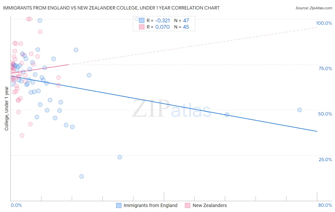 Immigrants from England vs New Zealander College, Under 1 year