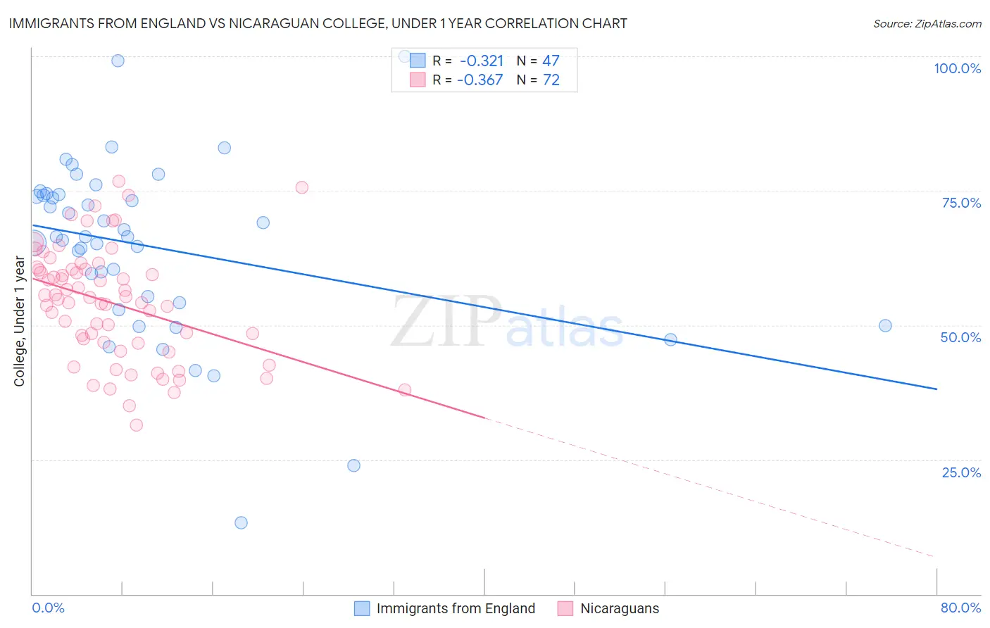 Immigrants from England vs Nicaraguan College, Under 1 year