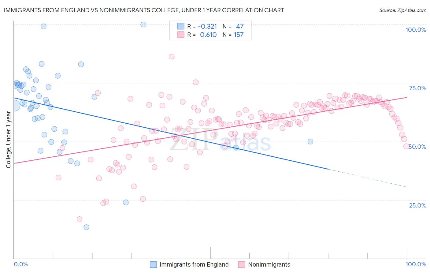 Immigrants from England vs Nonimmigrants College, Under 1 year