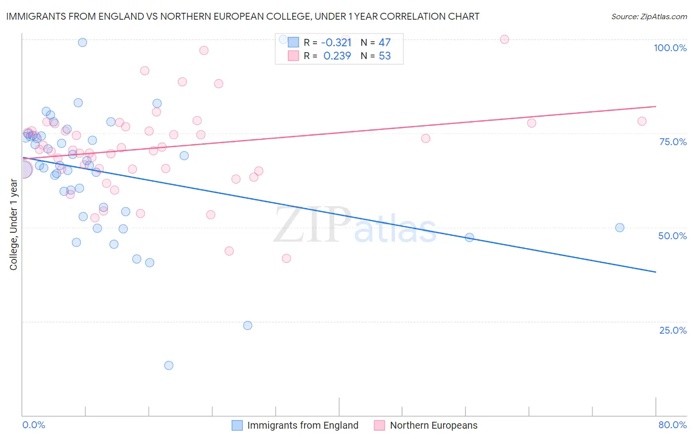 Immigrants from England vs Northern European College, Under 1 year