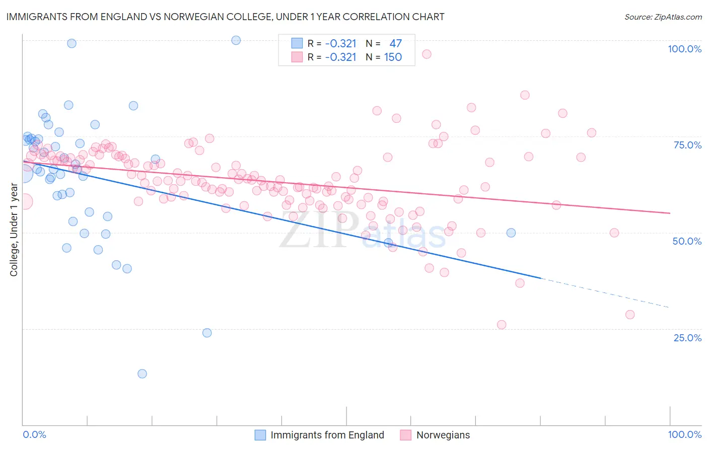 Immigrants from England vs Norwegian College, Under 1 year