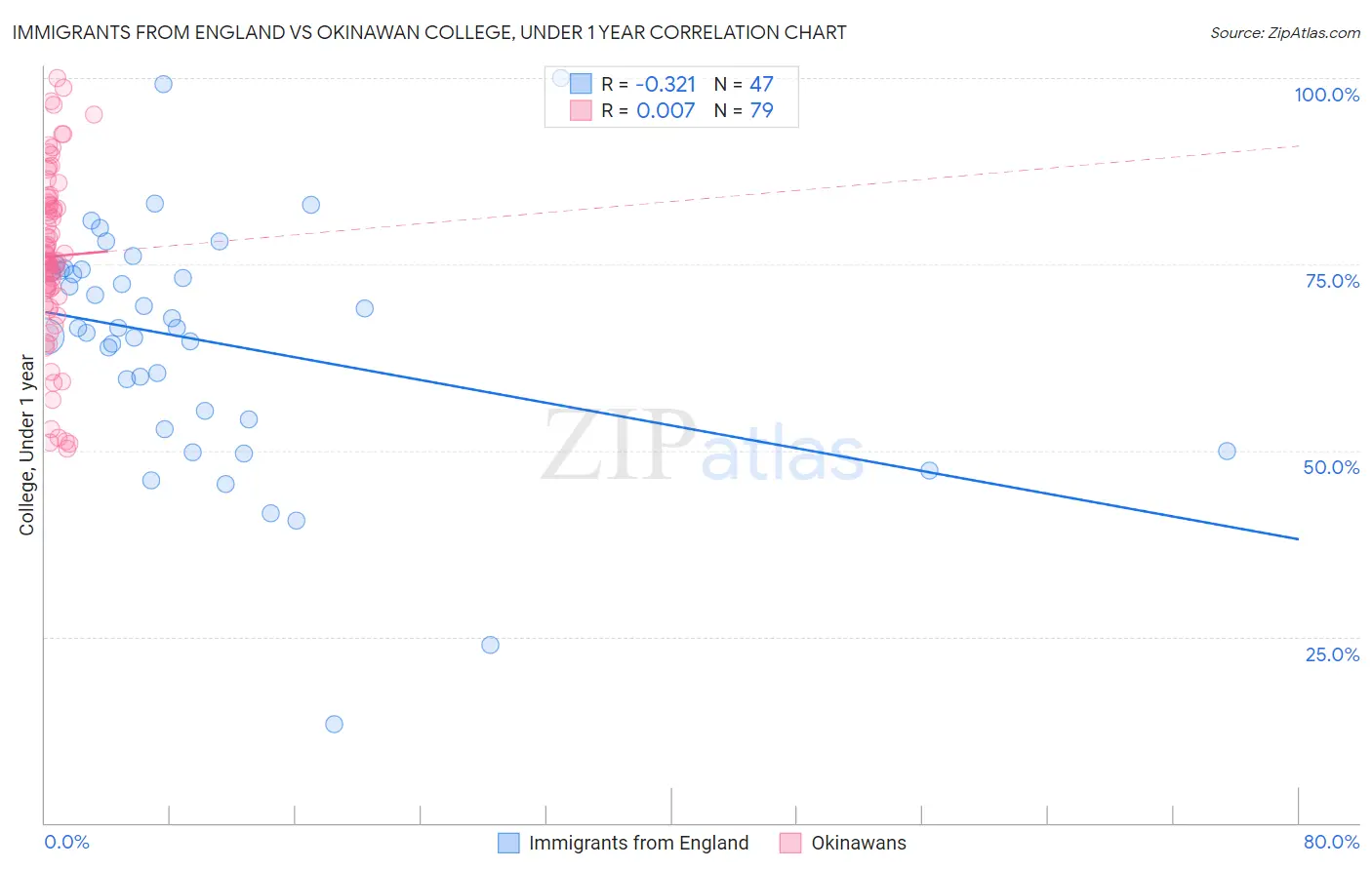 Immigrants from England vs Okinawan College, Under 1 year