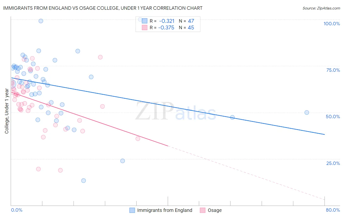 Immigrants from England vs Osage College, Under 1 year