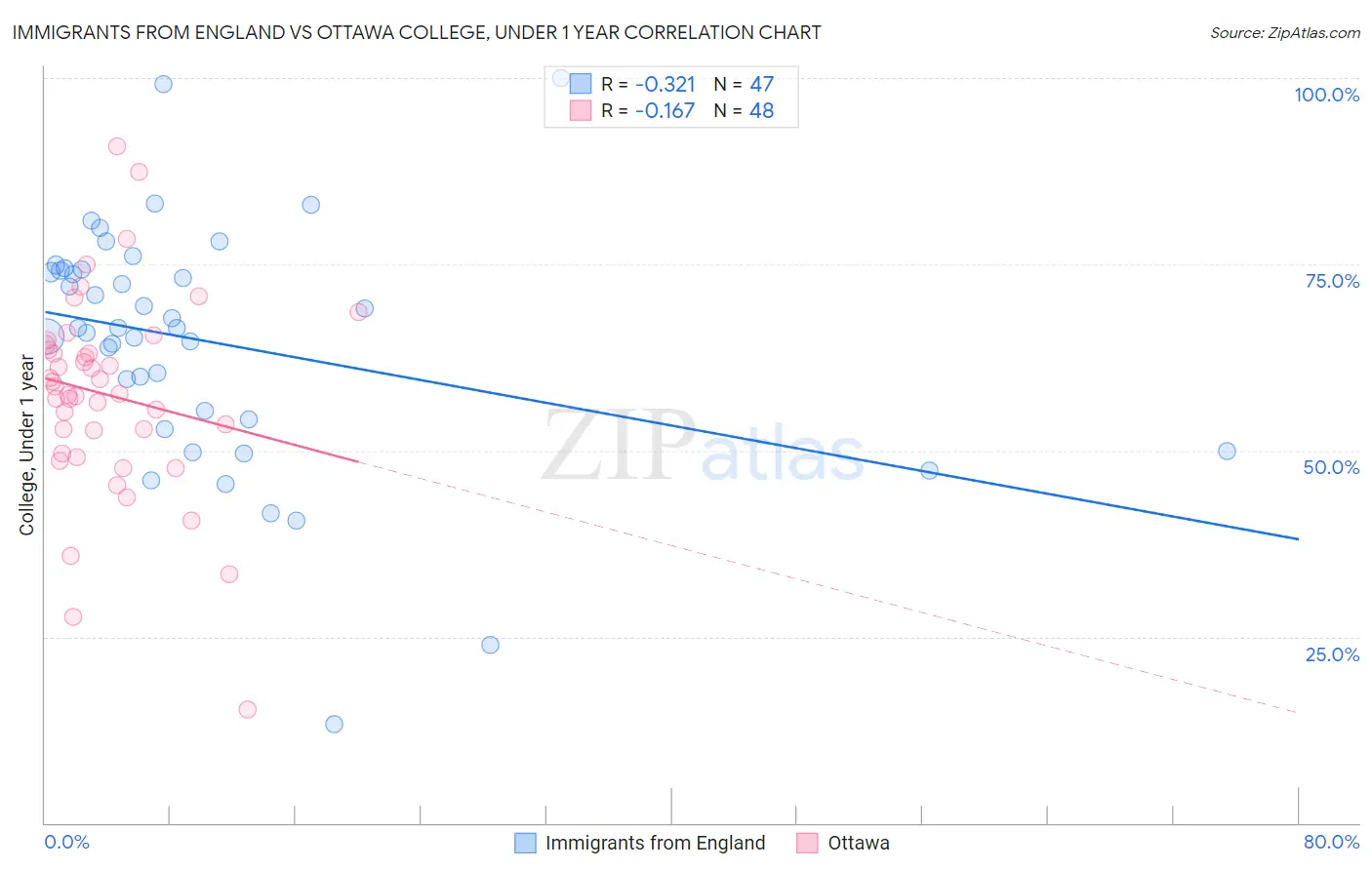 Immigrants from England vs Ottawa College, Under 1 year