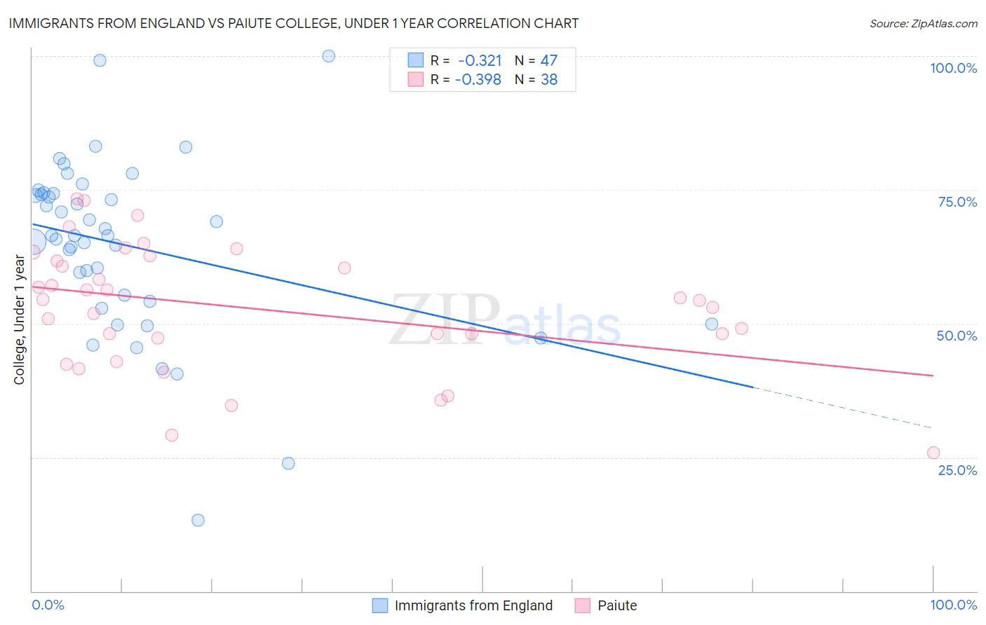 Immigrants from England vs Paiute College, Under 1 year