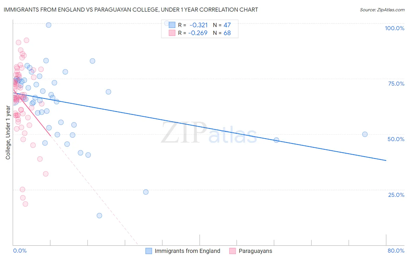 Immigrants from England vs Paraguayan College, Under 1 year