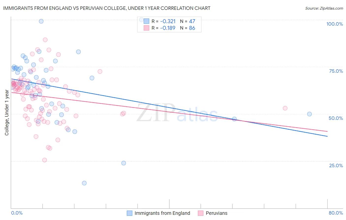 Immigrants from England vs Peruvian College, Under 1 year