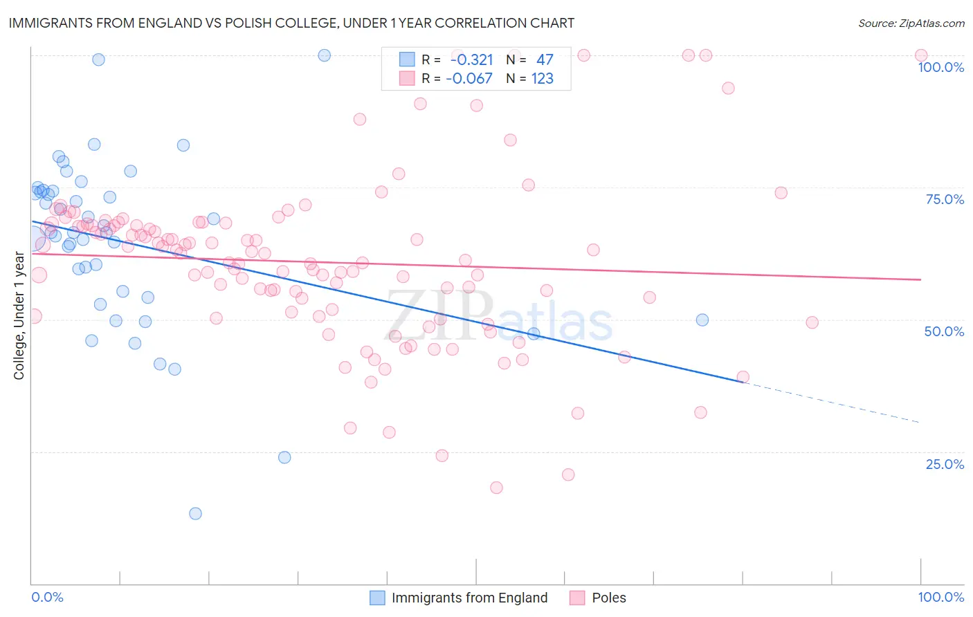 Immigrants from England vs Polish College, Under 1 year