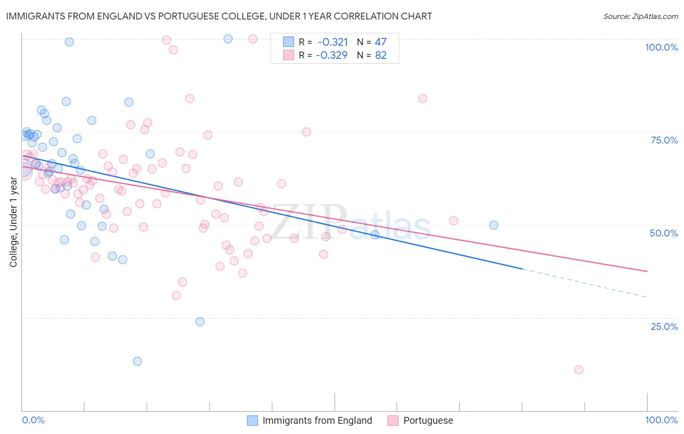 Immigrants from England vs Portuguese College, Under 1 year