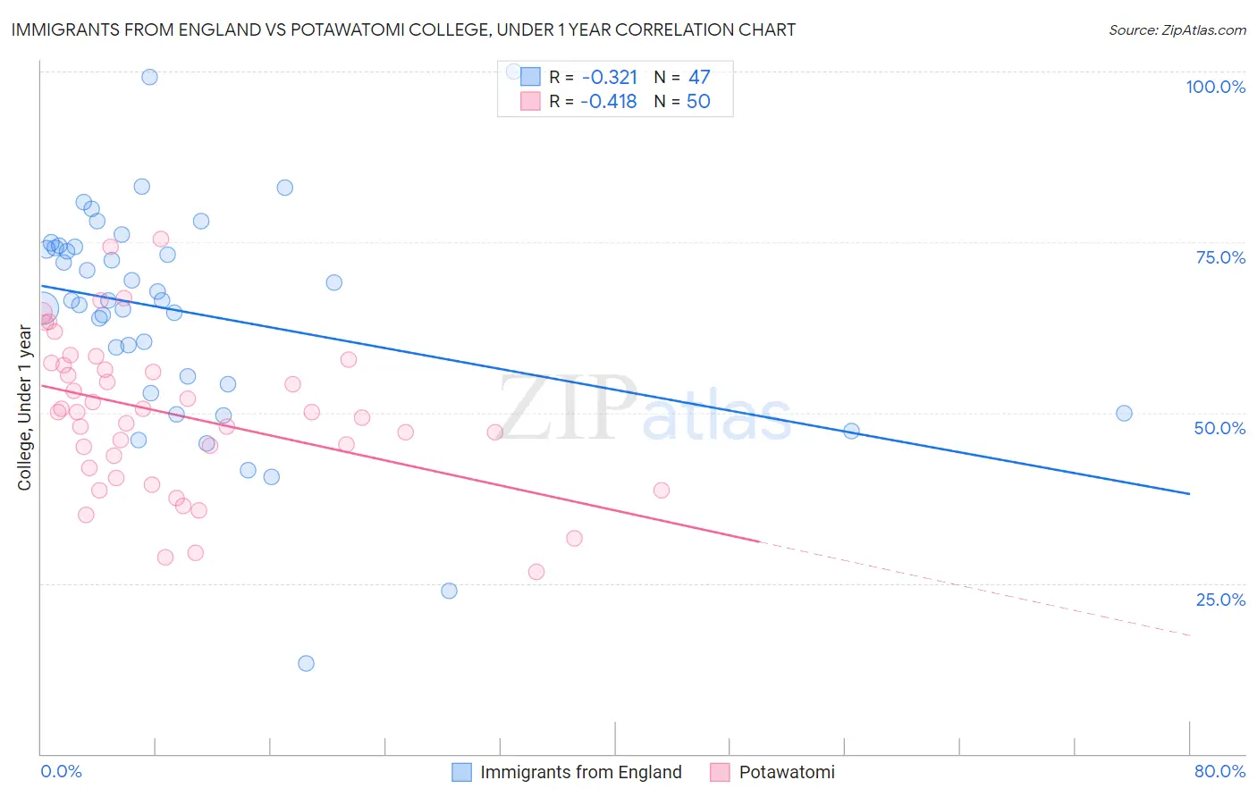 Immigrants from England vs Potawatomi College, Under 1 year