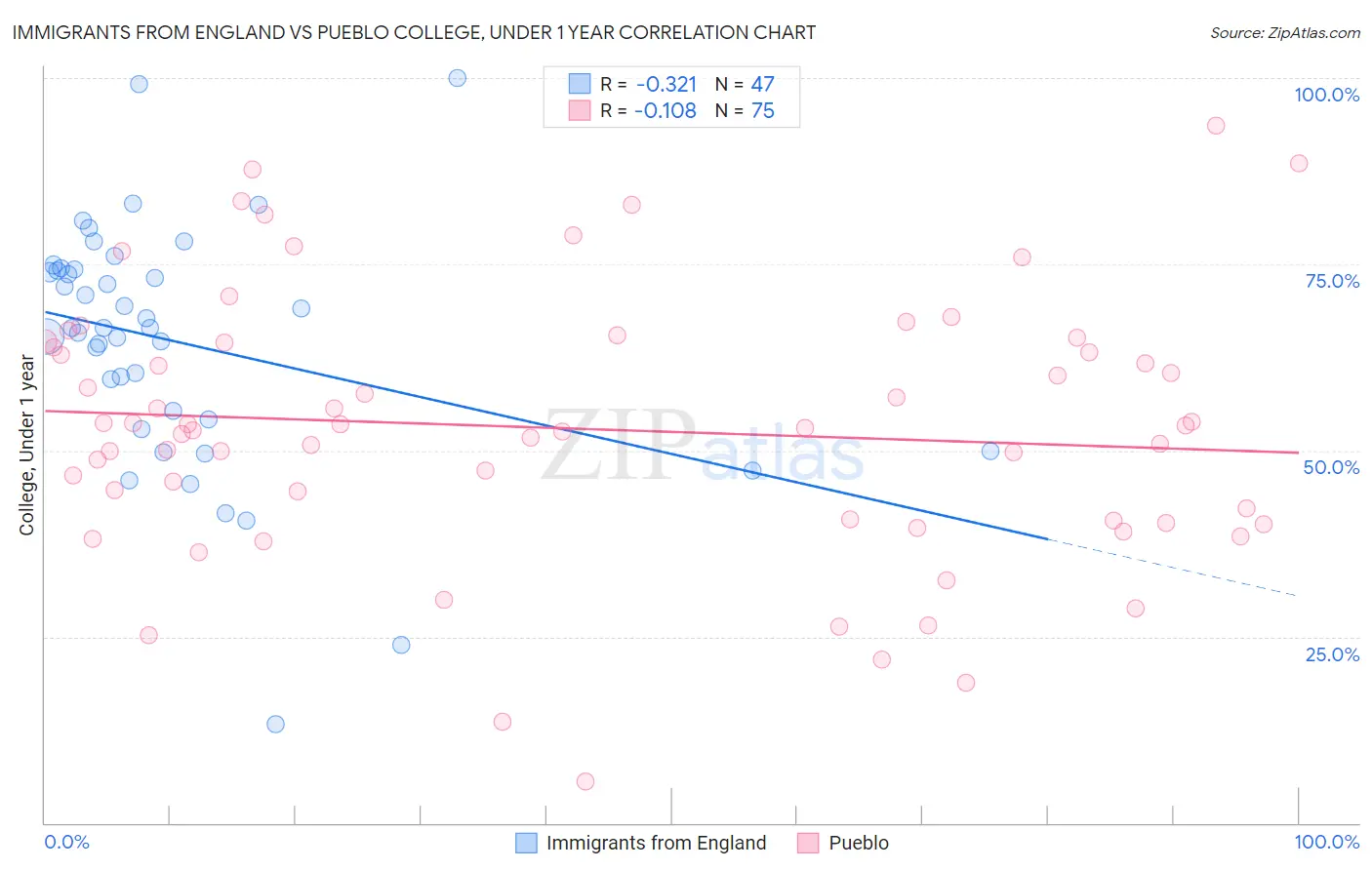 Immigrants from England vs Pueblo College, Under 1 year