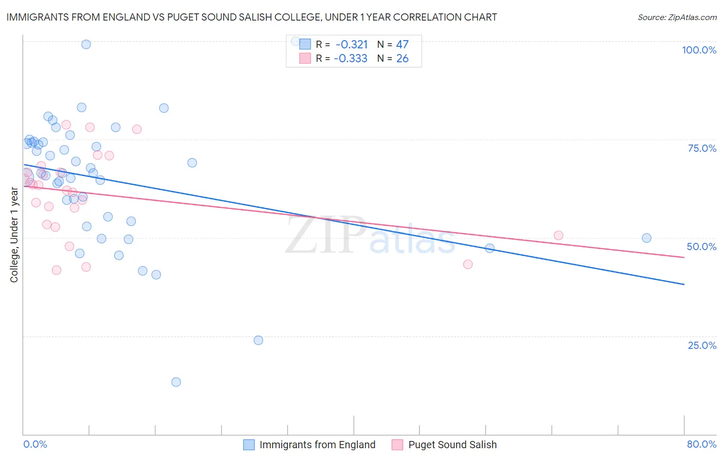 Immigrants from England vs Puget Sound Salish College, Under 1 year