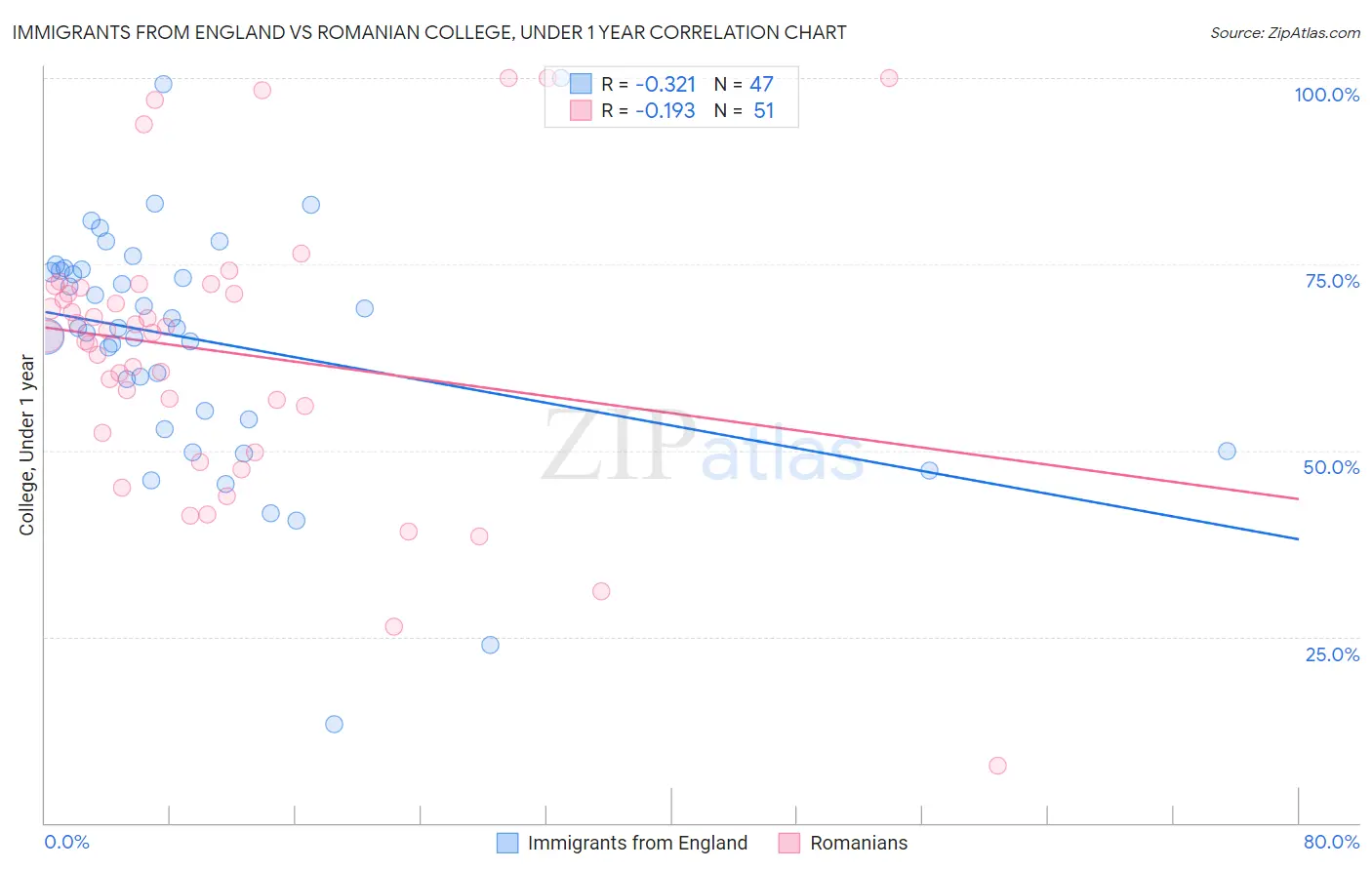 Immigrants from England vs Romanian College, Under 1 year