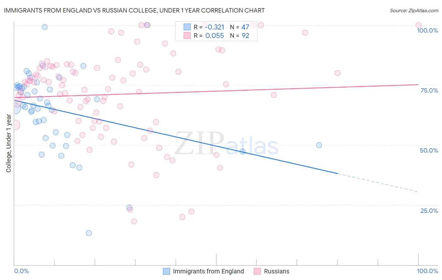 Immigrants from England vs Russian College, Under 1 year