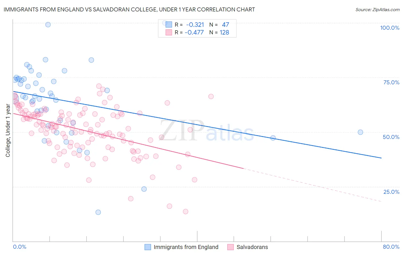 Immigrants from England vs Salvadoran College, Under 1 year