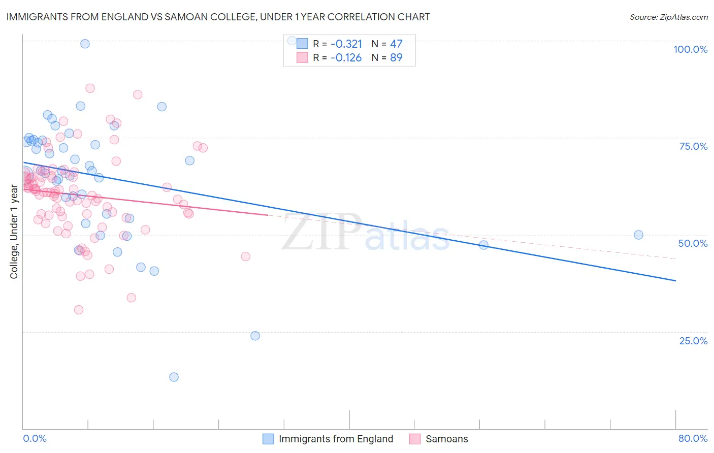 Immigrants from England vs Samoan College, Under 1 year