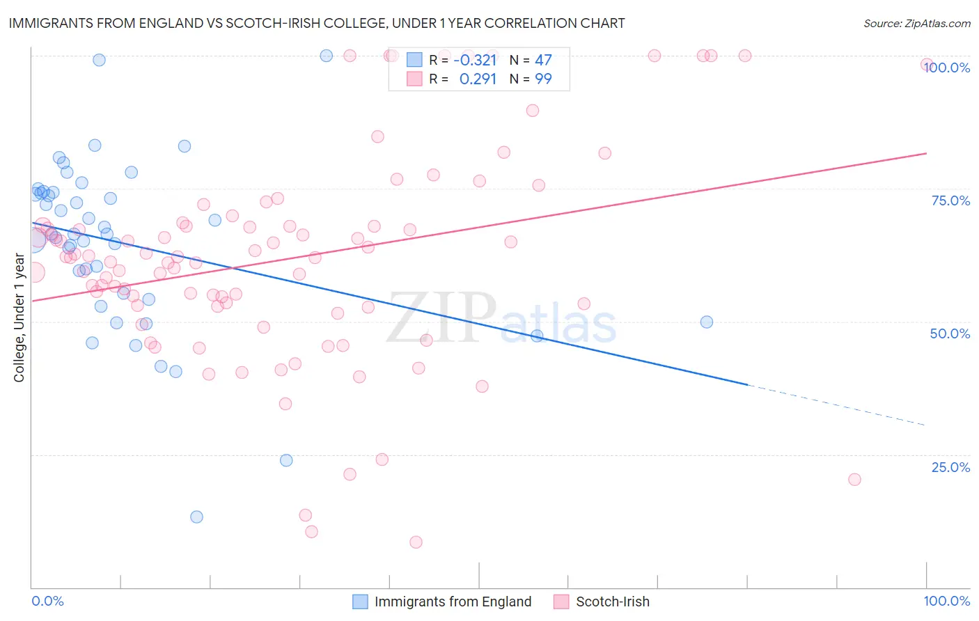 Immigrants from England vs Scotch-Irish College, Under 1 year