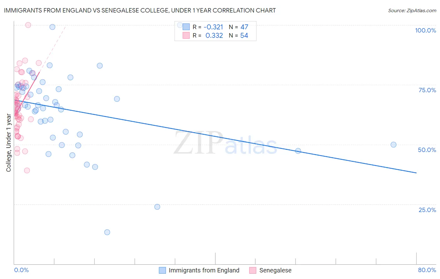 Immigrants from England vs Senegalese College, Under 1 year