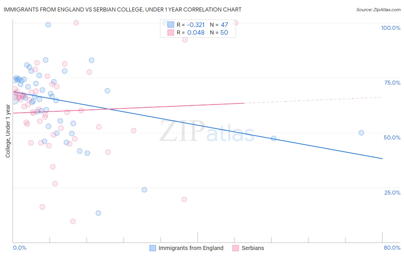 Immigrants from England vs Serbian College, Under 1 year