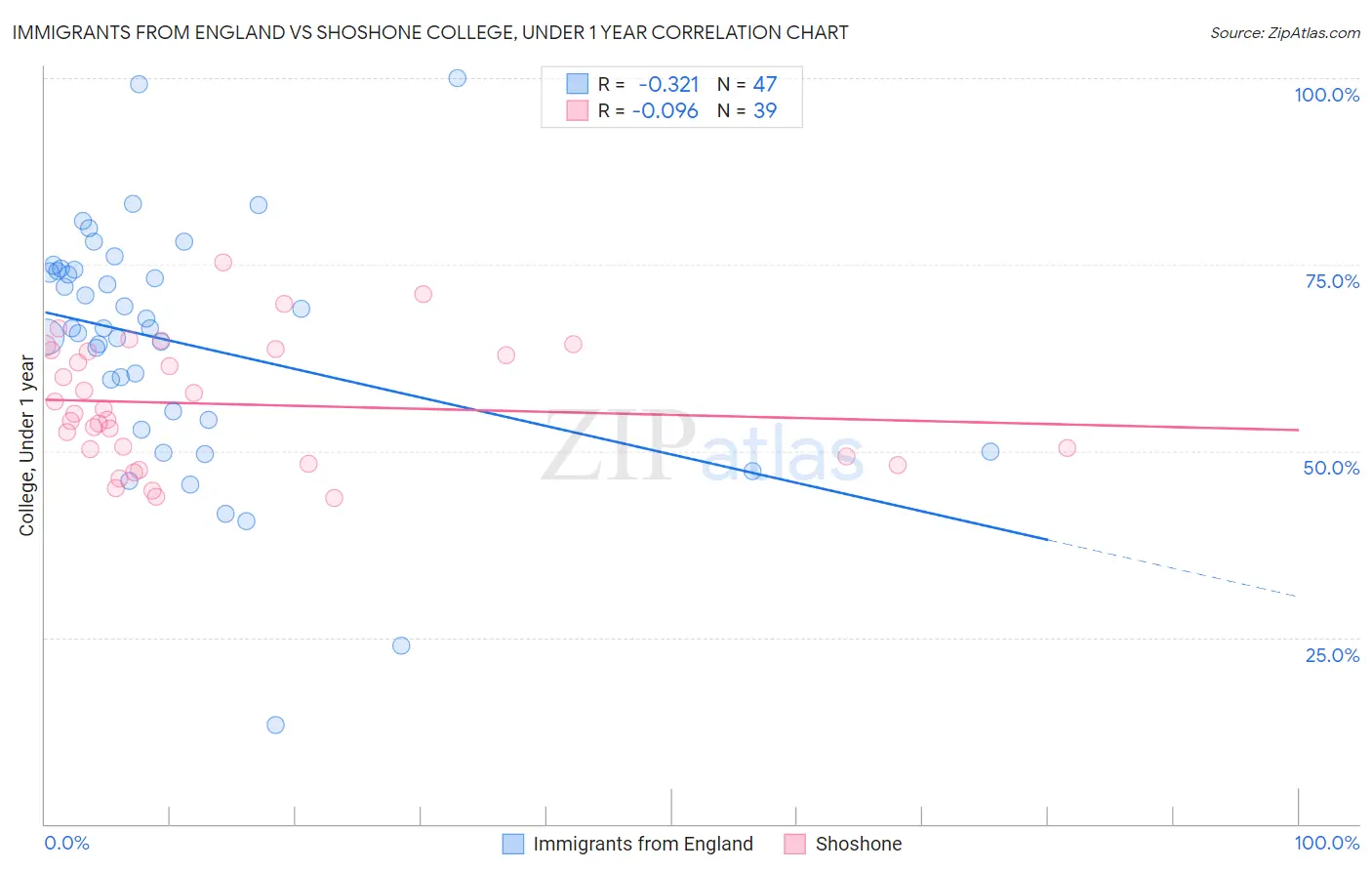 Immigrants from England vs Shoshone College, Under 1 year
