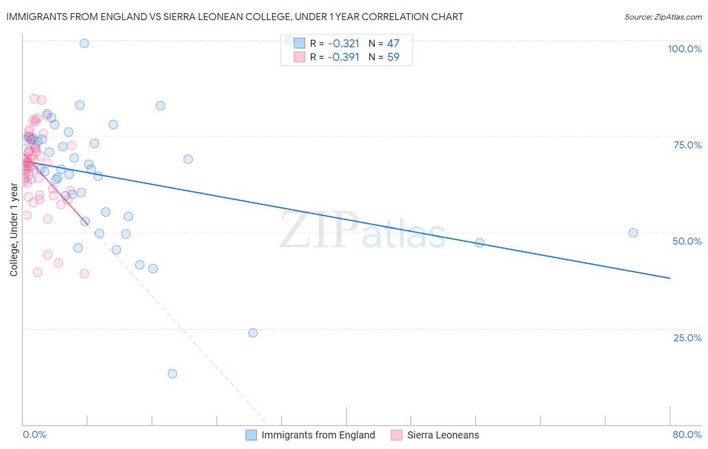 Immigrants from England vs Sierra Leonean College, Under 1 year