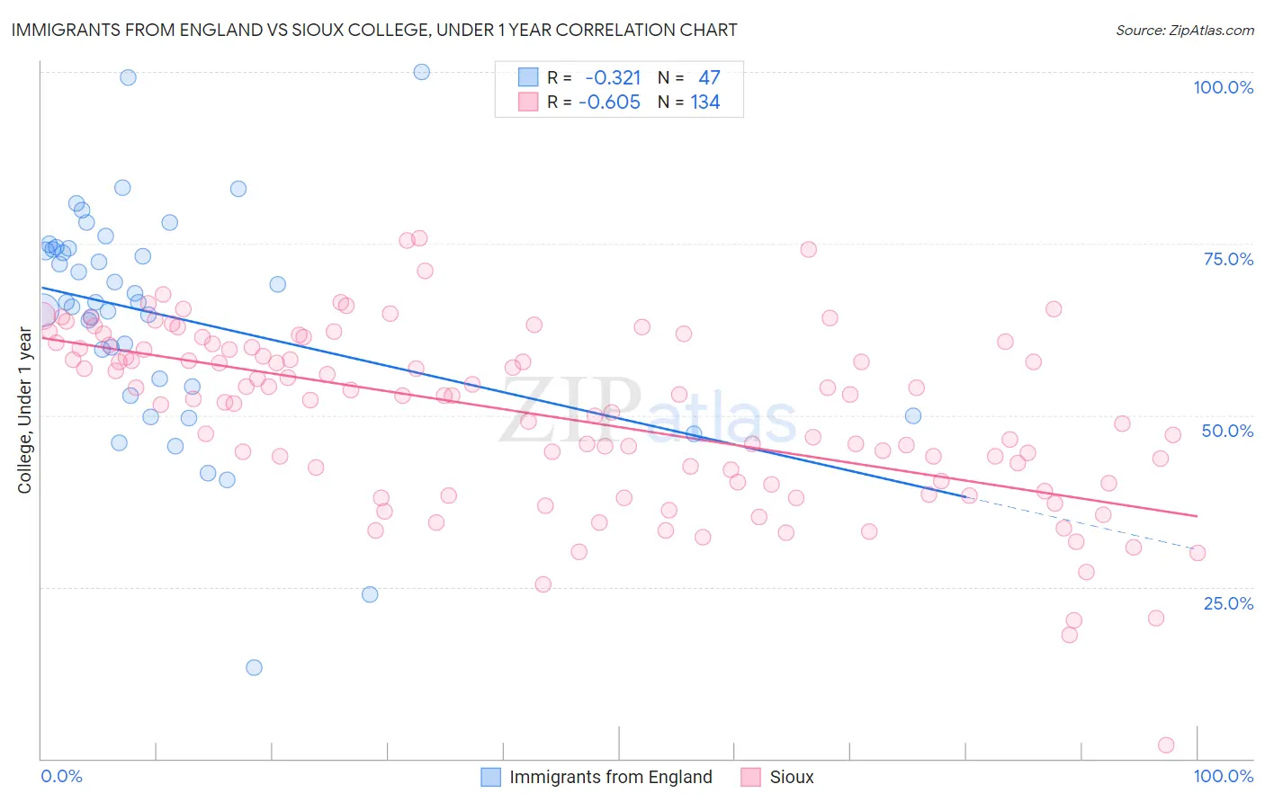 Immigrants from England vs Sioux College, Under 1 year