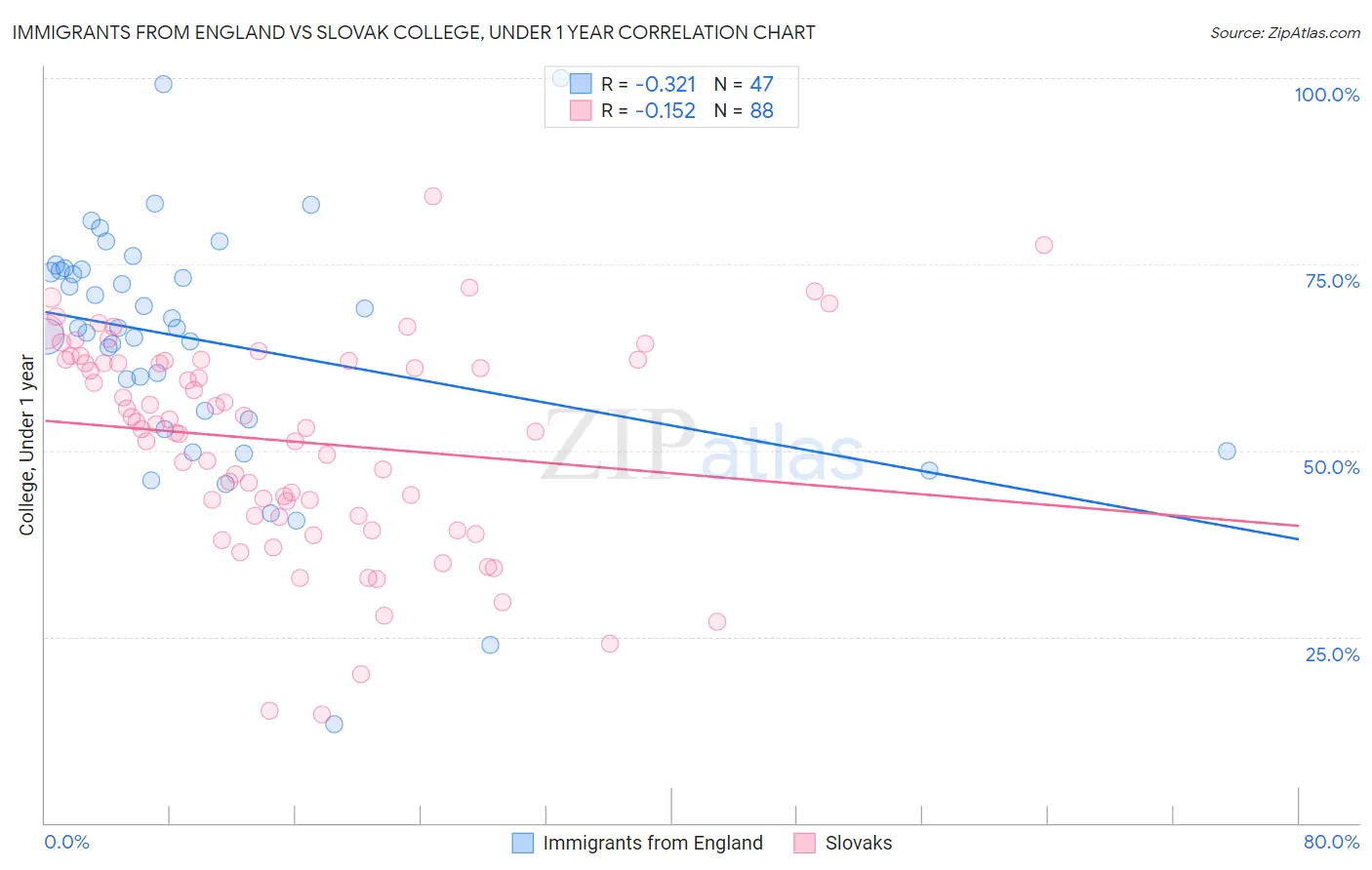 Immigrants from England vs Slovak College, Under 1 year